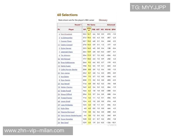 新世纪状元新秀季最高得分榜揭晓姚明弗拉格表现引关注 新世纪状元新秀季最高得分榜揭晓姚明弗拉格表现引关注